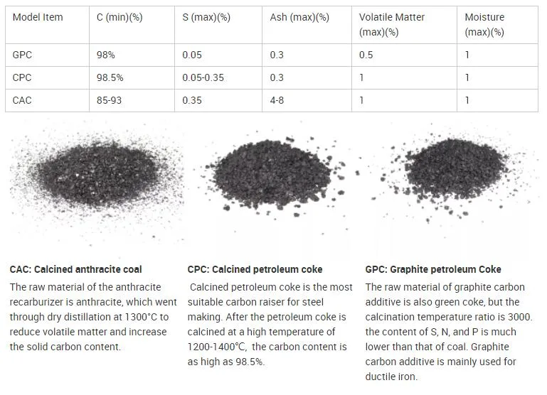 Refractory Metallurgy 98.5% 1-5mm Graphitized Carbon Material Additive for Metallurgy